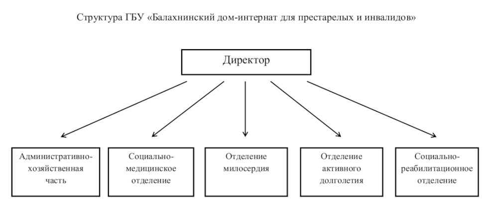 Структура - ГБУ 